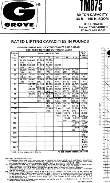 grove gmk7550 crane chart grove 220t crane load chart