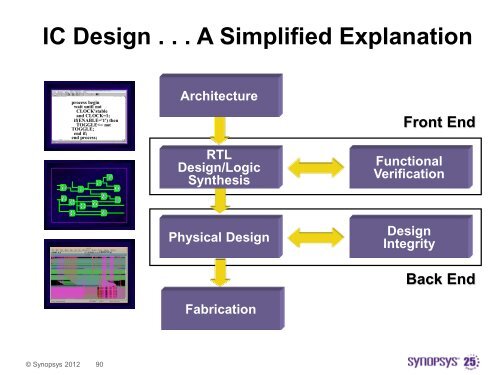 Synopsys Design Flow