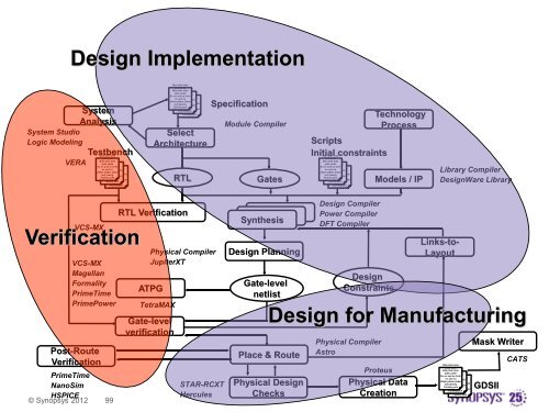 Synopsys Design Flow