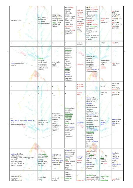 Indo-European Table 1, Etruscan Vocabulary ... - maravot.com