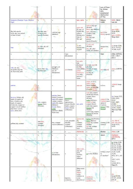 Indo-European Table 1, Etruscan Vocabulary ... - maravot.com