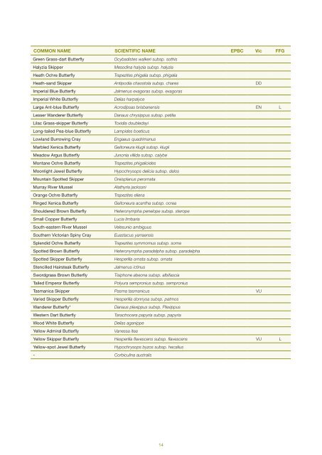 Fauna species recorded in the Investigation area