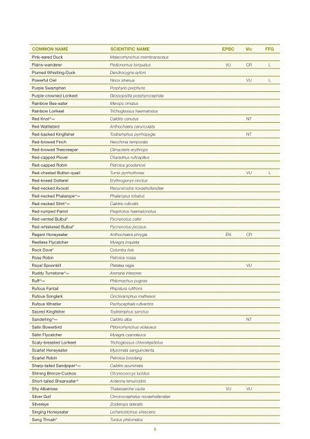 Fauna species recorded in the Investigation area