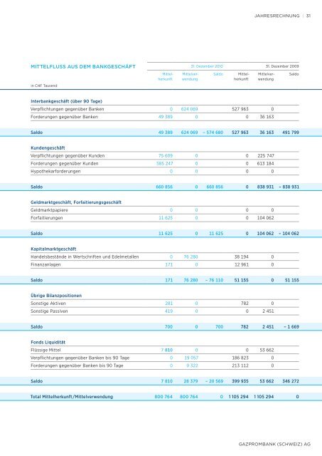 GeSchäftSbericht annual report 2010 - Russische Kommerzial Bank ...