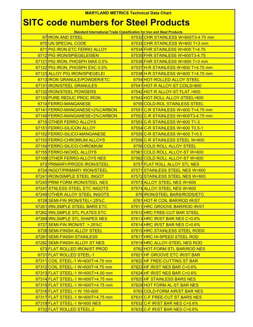 SITC code numbers for Steel Products - Maryland Metrics