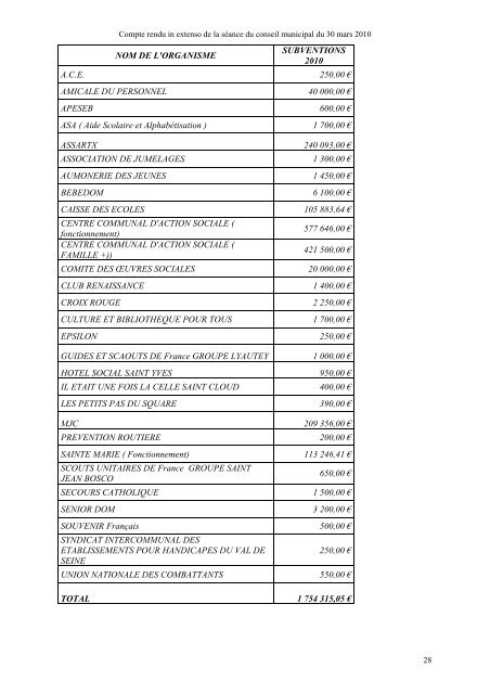 Compte-rendu in extenso du Conseil municipal du - La Celle Saint ...