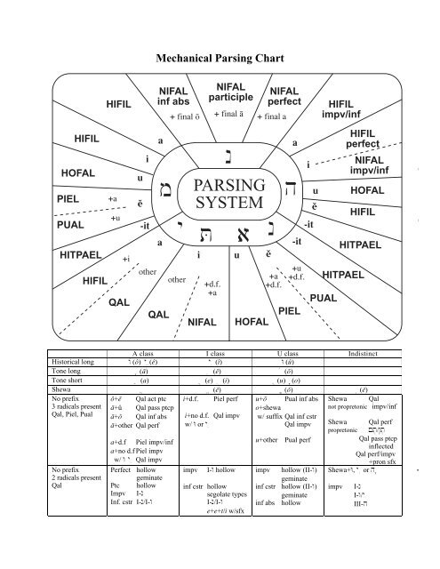 Hebrew Prefix Chart