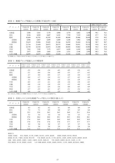 日 本 の 地 域 別 将 来 推 計 人 口