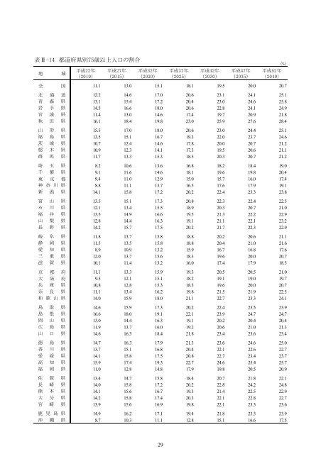 日 本 の 地 域 別 将 来 推 計 人 口