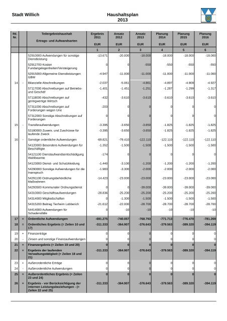 Haushaltsplan 2013 (3.86328125 MB ) - Stadt Willich