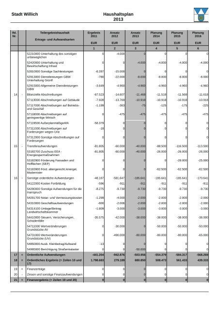 Haushaltsplan 2013 (3.86328125 MB ) - Stadt Willich