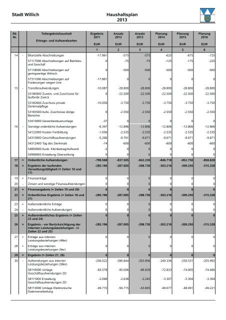 Entwurf Haushalt 2013 - Stadt Willich