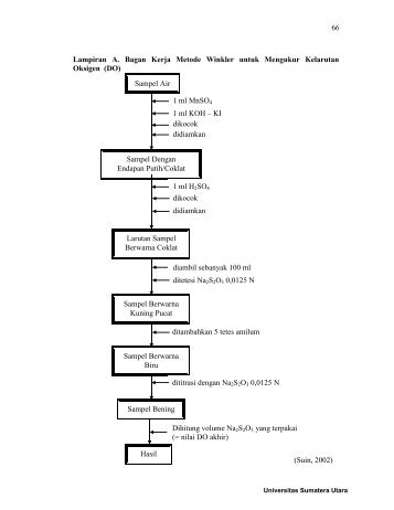 66 Lampiran A. Bagan Kerja Metode Winkler untuk - USU ...