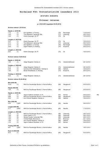 Hordaland FIK: Kretsstatistikk innendørs 2013 Kvinner veteran