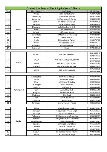 Contact Numbers of Block Agriculture Officers