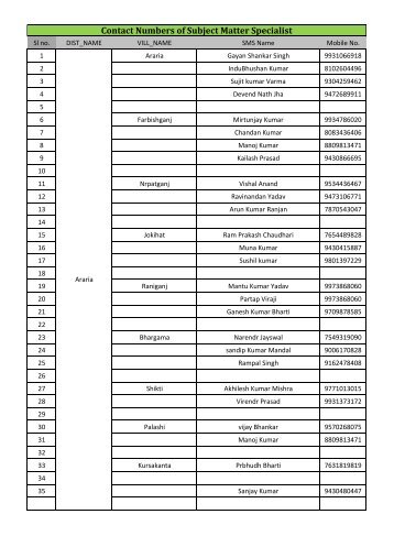 Contact Numbers of Subject Matter Specialist