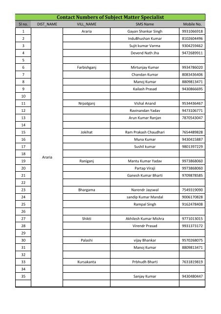 Contact Numbers of Subject Matter Specialist