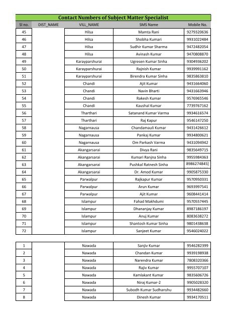 Contact Numbers of Subject Matter Specialist