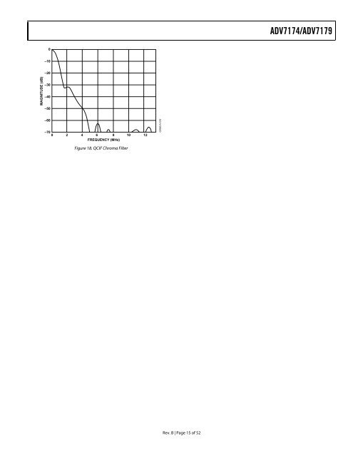 ADV7174/ADV7179 Chip Scale PAL/NTSC Video ... - Analog Devices