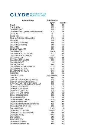 Bulk Density - Clyde Process