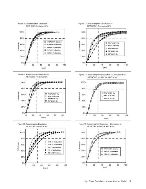 Granulation with Dow Cellulosic Polymers II. High Shear Granulation