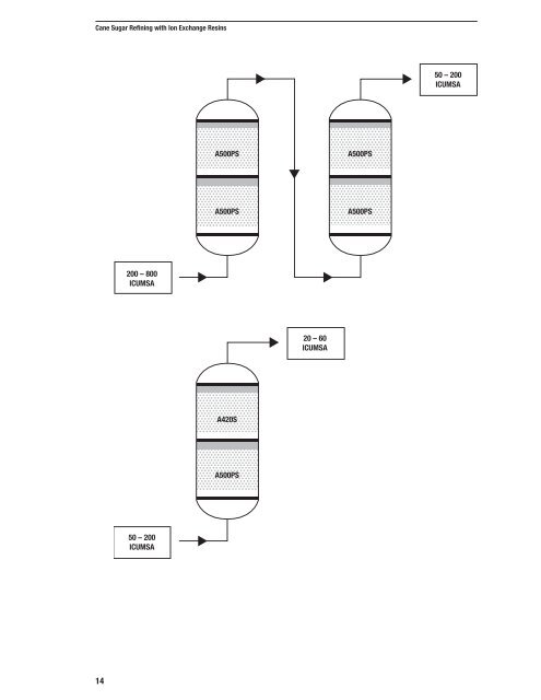 Cane Sugar Refining - Purolite