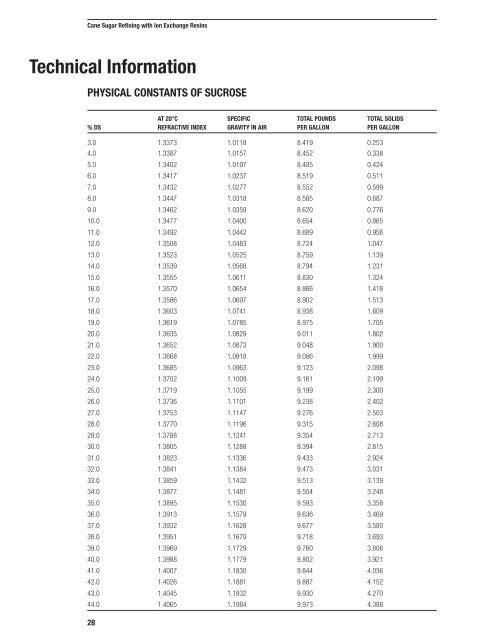 Cane Sugar Refining - Purolite