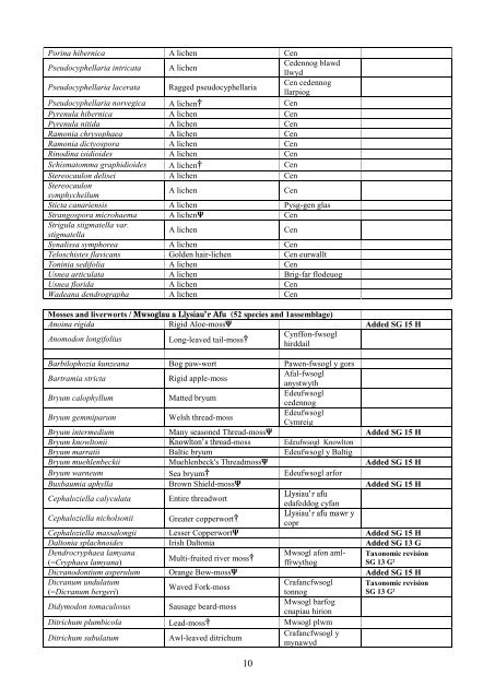 View the list of living organisms