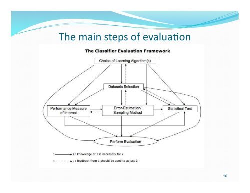 Performance evaluation of learning algorithms - Mohak Shah