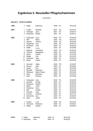 Ergebnisse 5. Neusiedler Pfingstschwimmen