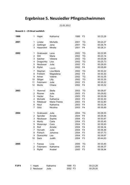 Ergebnisse 5. Neusiedler Pfingstschwimmen