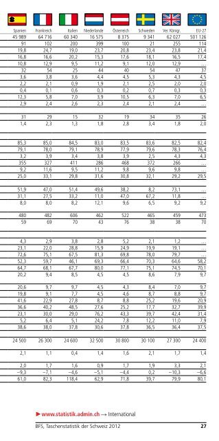 Taschenstatistik der Schweiz 2012 - Bundesamt für Statistik