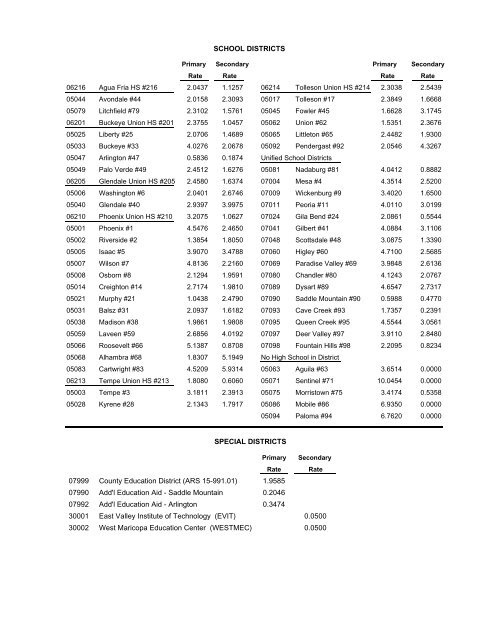 2012 TAX RATES - Maricopa County