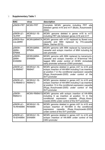 Supplementary Table 1 1 BAC virus description pSM3fr-FRT MCMV ...
