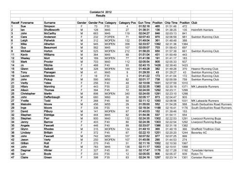 Coniston14 2012 Results Race# Forename Surname Gender ...