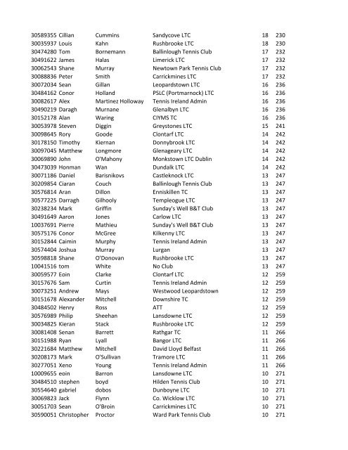 Boys U14 2012 National Rankings TI Pin Forename ... - Tennis Ireland