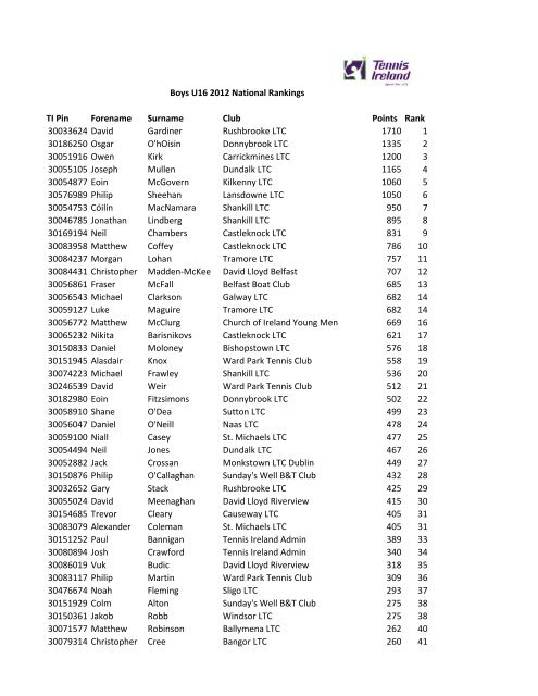 Boys U16 2012 National Rankings TI Pin Forename ... - Tennis Ireland