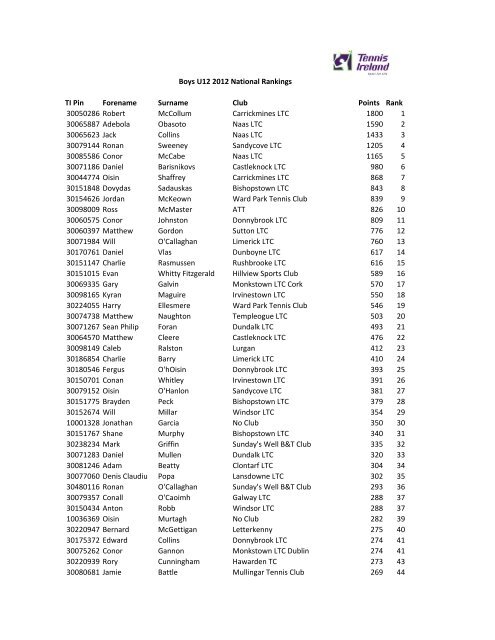 Boys U12 2012 National Rankings TI Pin Forename ... - Tennis Ireland