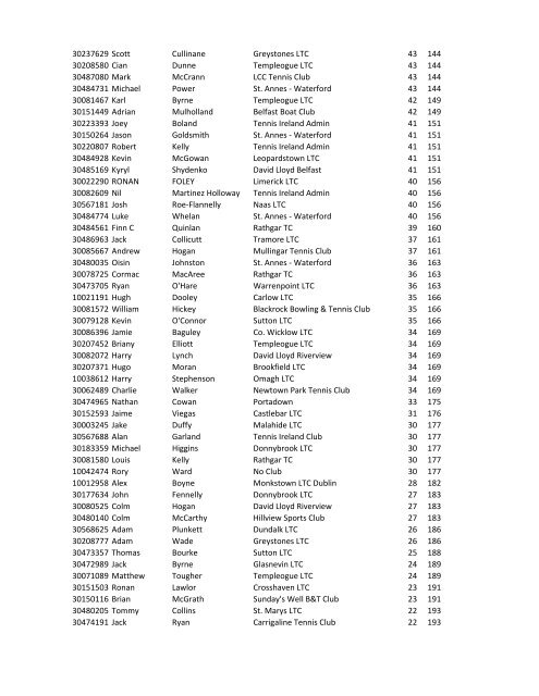 Boys U12 2012 National Rankings TI Pin Forename ... - Tennis Ireland