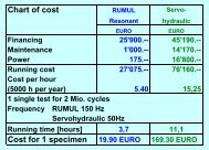 Chart of cost Cost for 1 specimen