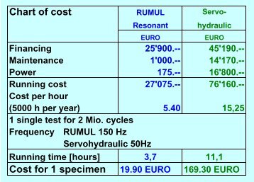 Chart of cost Cost for 1 specimen