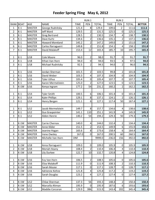 2012 Spring Fling Results