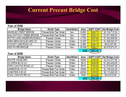 Caltrans Precast Concrete Committee Caltrans Precast Concrete