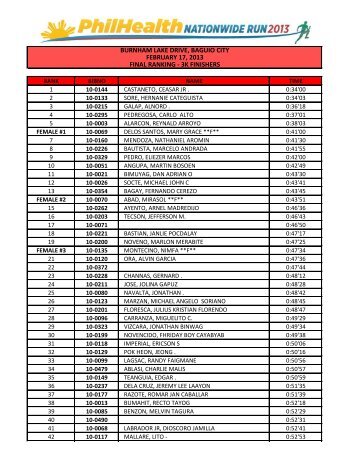 burnham lake drive, baguio city february 17, 2013 final ranking - 3k ...