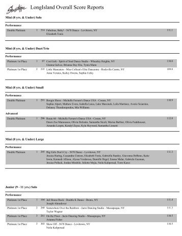 LongIsland Overall Score Reports - Showstopper