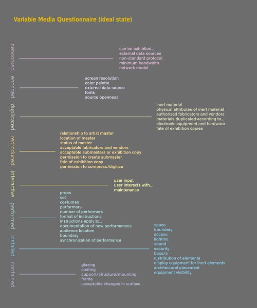 Variable Media Questionnaire (ideal state) - Réseau des médias ...