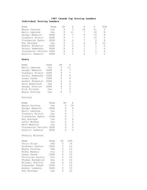 Player Stats (pdf) - Hockey Canada