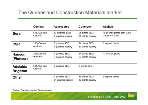 Brisbane Site Visits For Analysts 3 July 2003 - Boral