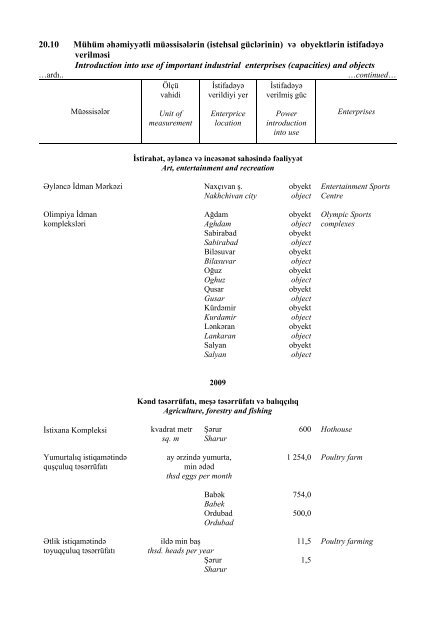 20.1 Tikintinin əsas göstəriciləri (mlyn. manat) Main indicators of ...