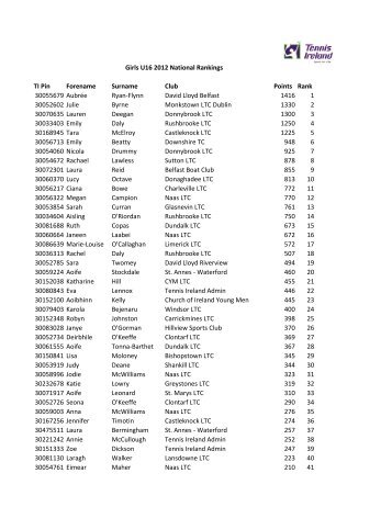 Girls U16 2012 National Rankings TI Pin Forename ... - Tennis Ireland
